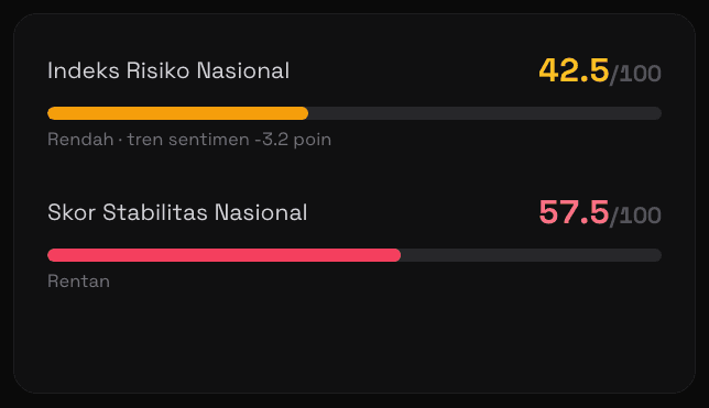 Gauges Indeks Risiko dan Skor Stabilitas