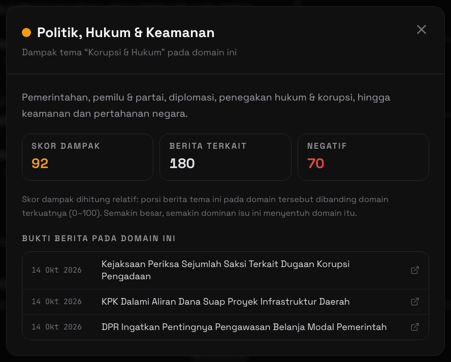 Modal Dampak Domain Kategori