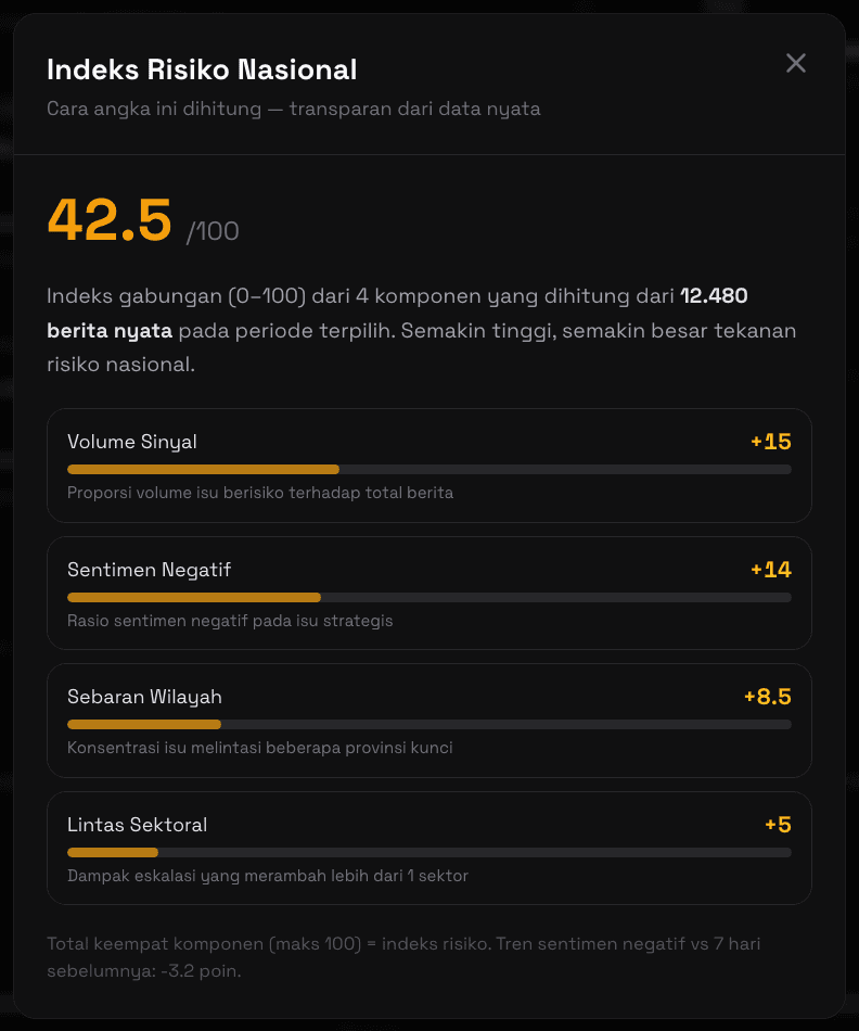 Modal Dekomposisi Indeks Risiko