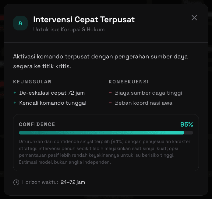 Modal Rincian Opsi Strategis